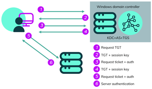 Windows-security-log-event