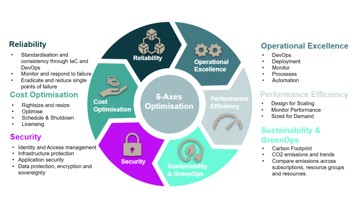 Microsoft Azure Optimisation Infographic Microsoft Azure Optimisation Infographic