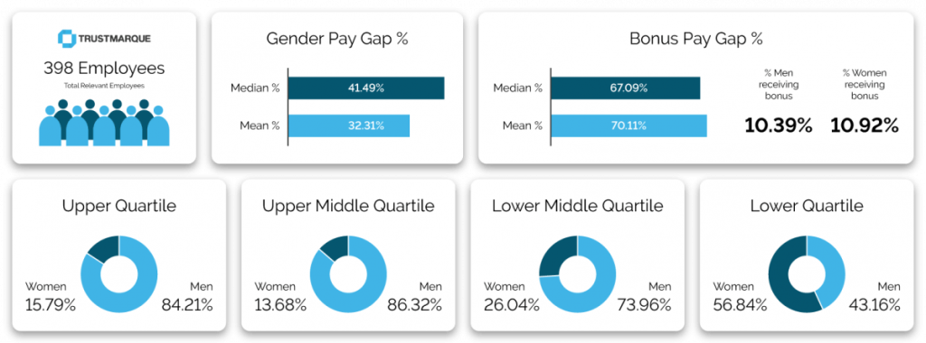 Trustmarque Gender Pay Gap Report 2022 - Trustmarque